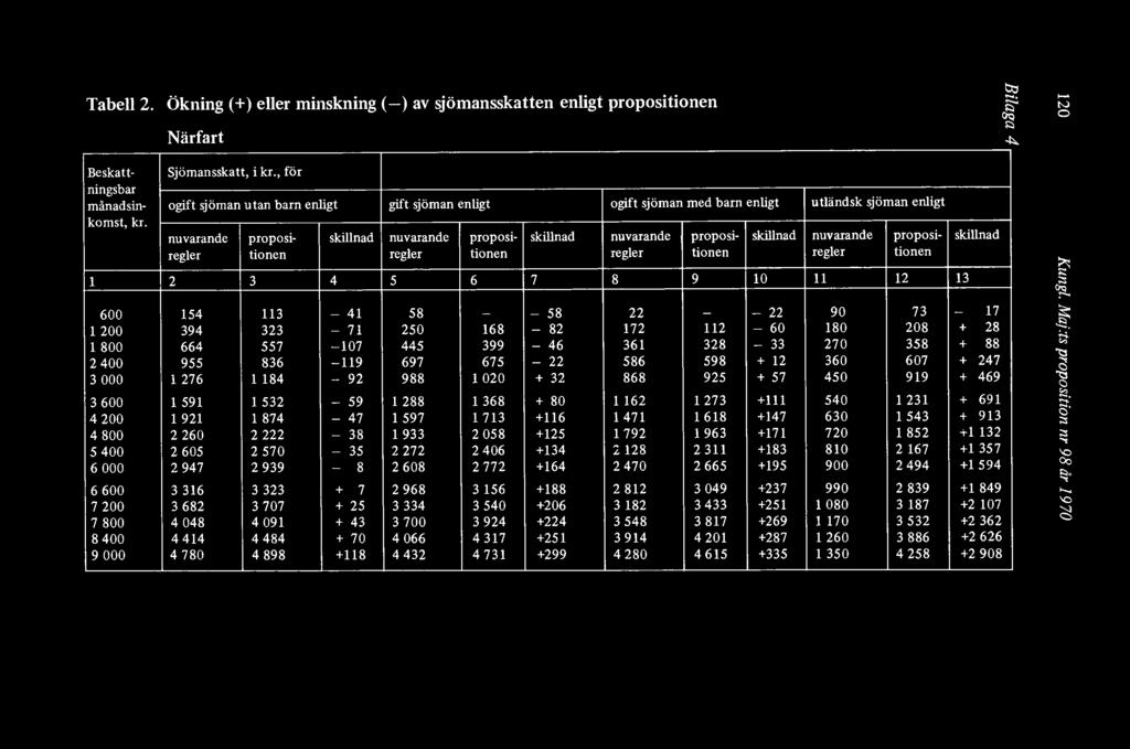 skillnad nuvarande proposi- skillnad regler tionen regler tionen regler tionen regler tionen 1 2 3 4 5 6 7 8 9 10 11 12 13 600 154 113-41 58-58 22 _ - 22 90 73-17 1 200 394 323-71 250 168-82 172
