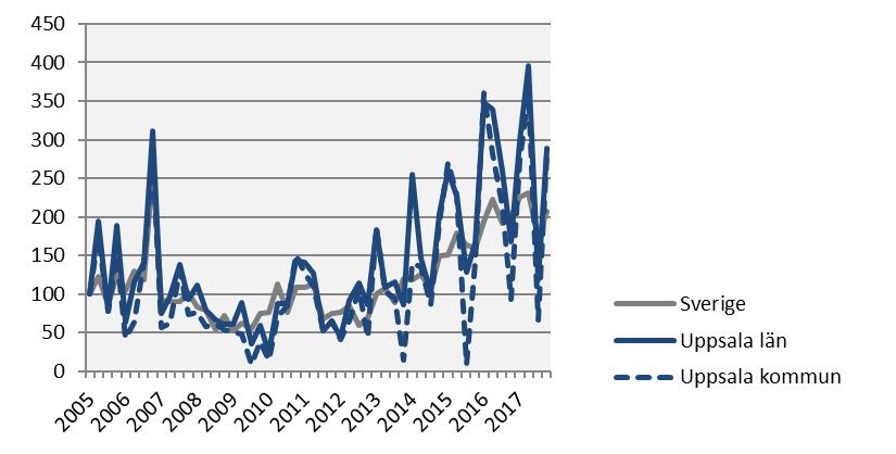 Påbörjade lägenheter Index 100 = 2005 kv1 2017 kv4 Årstakt* Antal Utv., % Antal Utv.