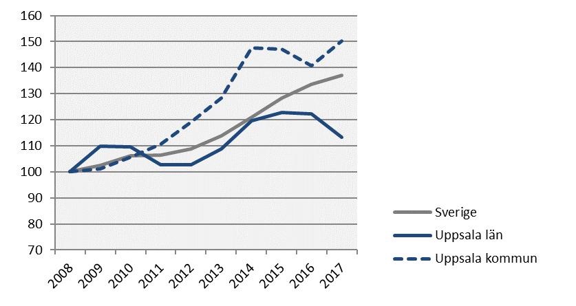 Kommersiella övernattningar Index 100 = 2008 kv4 (kv4, 2008-2017) 2017 kv4 Årstakt* Förändring (%) sedan, (i tusental) 2008 kv4 2010 kv4 2016 kv4 Sverige 10 428 63 030 37,0 29,0 2,5