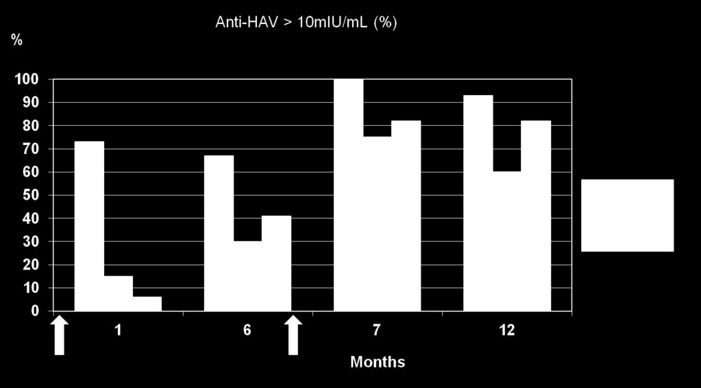 (anti-hav>20 miu/ml) efter vaccination, uppdelat