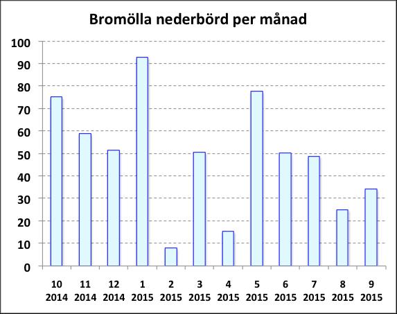 2015 Årsnederbörd