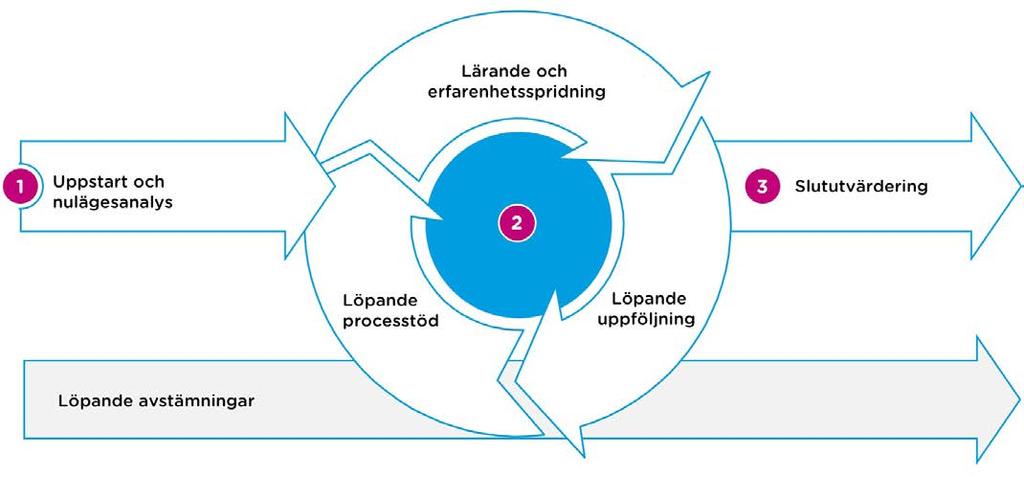 13 SLUTUTVÄRDERING AV SREss 3. UTVÄRDERINGENS GENOMFÖRANDE I följande kapitel beskrivs Rambolls utvärderingsuppdrag. Dessutom beskrivs hur slututvärderingen av projektet har genomförts.