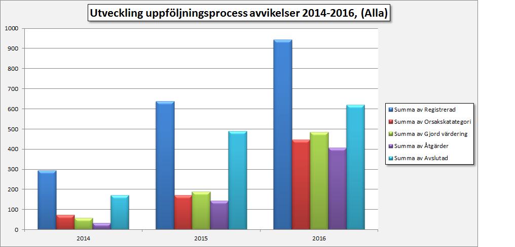 Ovanstående diagram jämför första halvåret under de tre år socialtjänsten registrerat avvikelser i systemet. Vi kan se en märkbar förbättring i uppföljningsprocessen mellan varje period.