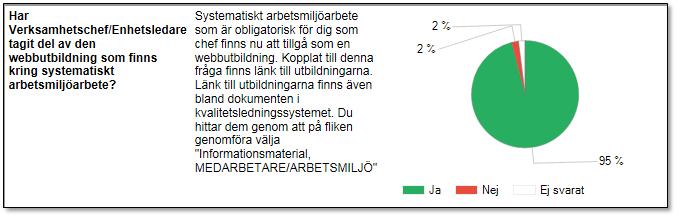 verksamheterna uppges att all personal har kunskap i hur en händelse kopplat till arbetsmiljö ska rapporteras. I 8 % av svaren framgår att det finns osäkerhet om samtliga medarbetare har kunskapen.