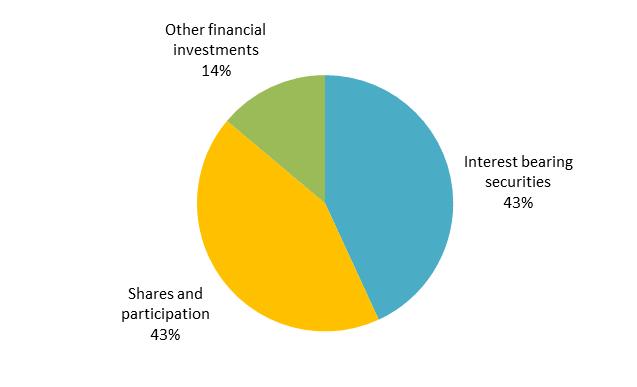 Finansinspektionen och SCB 22 FM 12 SM 1704 Life insurance companies' capital investments increased during the second quarter of 2017 by SEK 59 billion to SEK 3 984 billion.