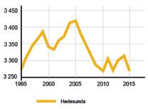 Om Hedesunda Invånare: cirka 1 780 personer är boende i tätorten Hedesunda. I omlandet kring Hedesundabygden bor ytterligare 900 personer.