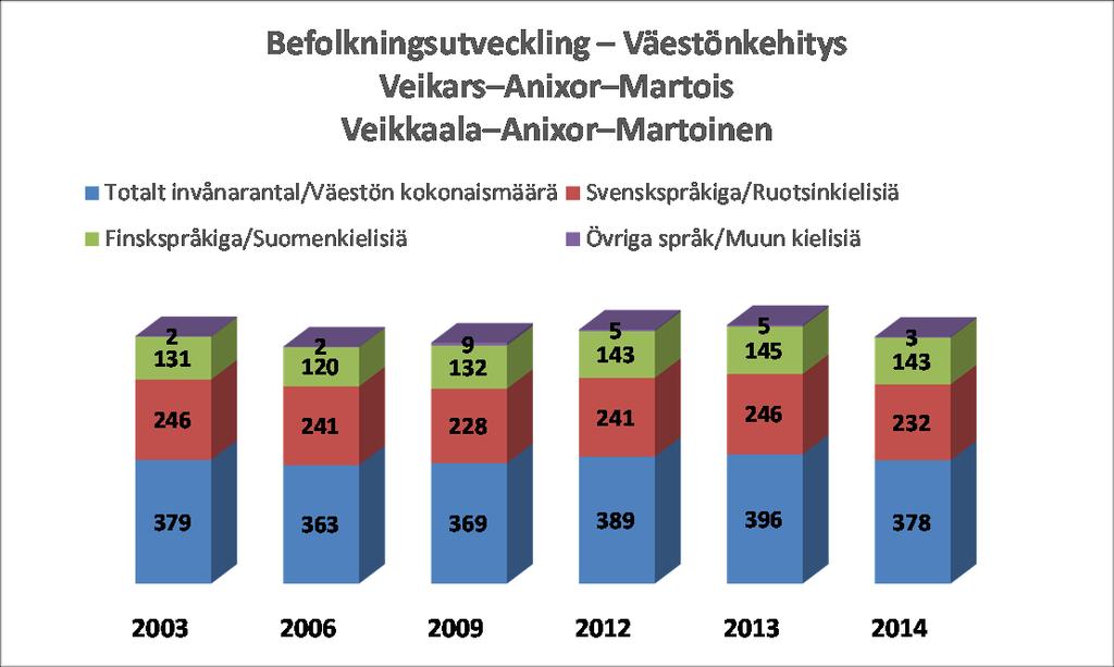 S i d a 20 Bild 23. Befolkningsutvecklingen i Veikars-Anixor-Martois 2003-2014.