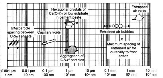 8 Figur 5: Storleksordning hos porer och partiklar i hydratiserad cementpasta (Metha och Monteiro, 1993).