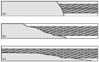 42 60 m längd. Schupack visade att problemen med sedimentation kunde lösas med hjälp av lämpliga tillsatser till injekteringsbruket. Figur 40: Flödesmönster för olika injekteringsbruk.