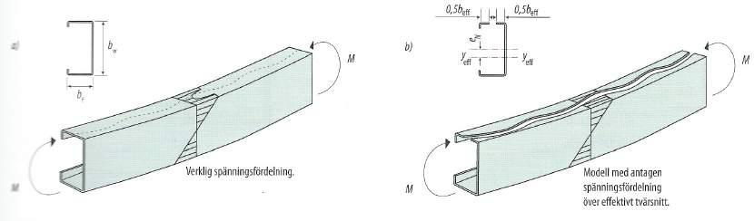 Figur 3.2 Modellering av den effektiva bredden i en bucklad överfläns (Alm et al, 2010, s. 4:9). Återgiven med tillstånd. 3.2.2 Förhållandet bredd/tjocklek Figur 3.