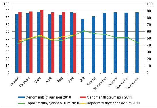 Hotellrum uthyrningsgrad och det månatliga genomsnittliga priset Det totala antalet övernattningar i alla inkvarteringsanläggningar ökade med 4 procent under januari juni 2011 Under januari juni