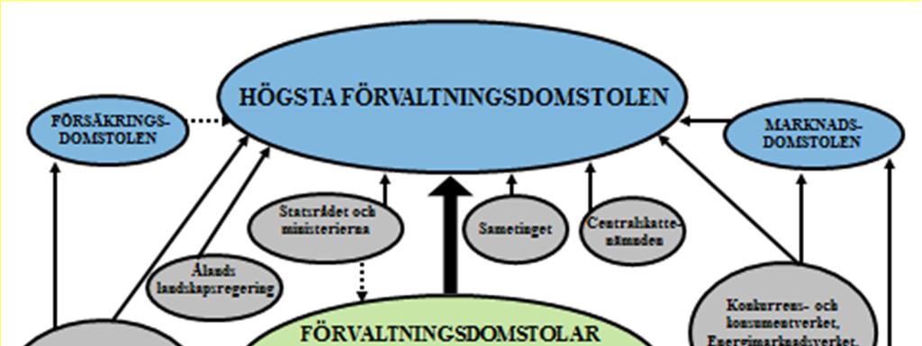 Sida 7 / 50 FÖRVALTNINGSRÄTTSKIPNING SOM BASFUNKTION FÖRVALTNINGSDOMSTOLSSYSTEMET Förvaltningsdomstolarna meddelar rättsskydd och främjar rättvisa, säkerhet, ordning, välfärd, ekonomisk verksamhet
