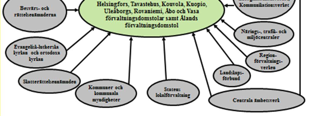 Förvaltningsdomstolarna avgör ärenden inom många olika sektorer såsom beskattning, ekonomisk konkurrens, markanvändning, byggande, miljöskydd, kommunikationer, utkomstskydd, social- och hälsovård,
