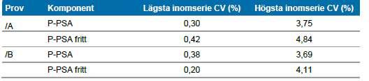 Utvärdering av triplikat i kvalitetssäkringsprogram Resultat