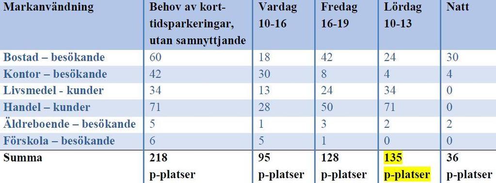 Fördelning av långtidsparkeringsplatsermed samutnyttjande per fastighetsägare.