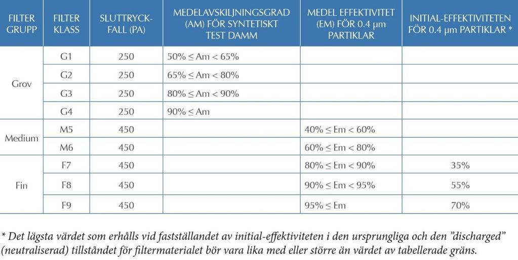 1.1.1 Vad är ett luftfilter? En barriär i luftflödet som har uppgiften att samla upp någon eller några partiklar under luftflödets väg.