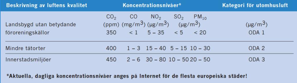 1.1.3 Klassificering av luft SS-EN 13779 är en Svensk Europeisk standard som bestämmer vilken typ av kvalité luften har och redogör med rekommendationer hur man uppnår en högre kvalité.
