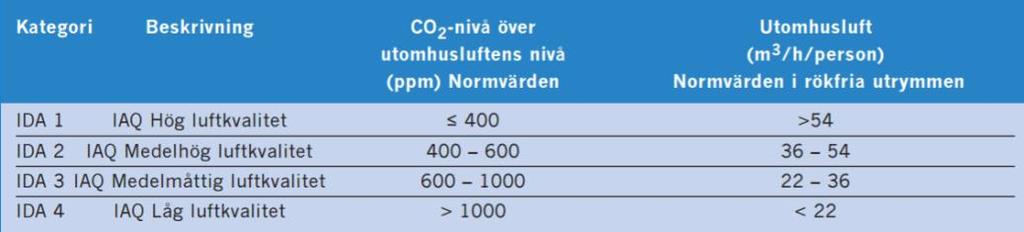 I dessa kategorier ingår mätvärden för gasföroreningarna koldioxid, kolmonoxid, kväveoxid, svaveldioxid och övriga lättflyktiga organiska föroreningar.