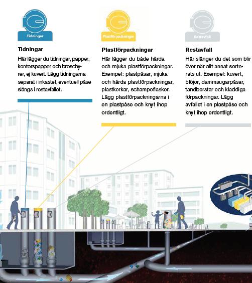 Sophantering Avfallskvarn i köket Tryck på knappen, spola kallt vatten och tryck ner med diskborsten.