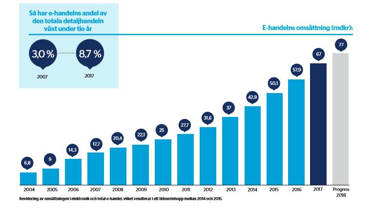 Litium har sedan börsintroduktionen 2016 genomfört omställningen från licensbaserad försäljning till en repetitiv intäktsmodell, där 83 % av bolagets intäkter numera är återkommande.