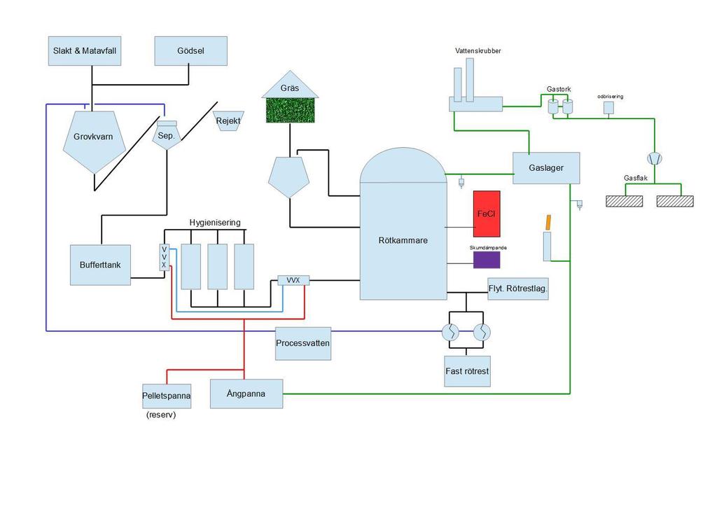 Översikt över den nya planeringen I denna föreslagna planering har vi separerat inmatningen av substrat som inte behöver hygieniseras (potatis, vall, spannmål) från substrat som behöver hygieniseras