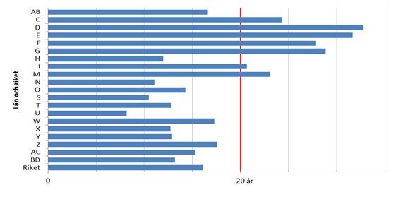 Diagram 2 Förnyelsetakt mjölkkoplatser räknat i år länsvis för perioden 2007-2009 Några län framhåller att investeringsbenägenheten i mjölkproduktionen som den framkommer i stödansökningarna kan