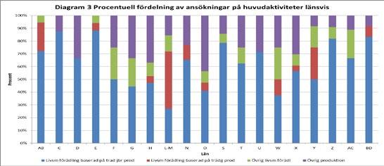 Övrig produktion Produktion som inte avser livsmedel har vi delat in på följande sätt: a) Träförädling b) Energi c) Diverse Av de 59 träförädlingsföretagen är 42 gårdsanknutna.