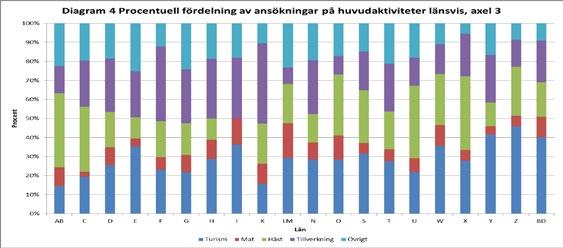 Procent Försäljningsverksamhet som inte faller in under gårdsbutik och som inte avser livsmedel i någon form har förts till Försäljningsverksamhet övrigt.