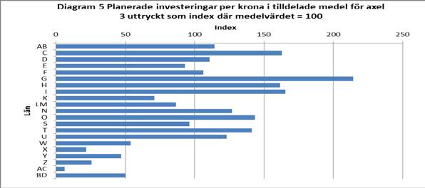 Diagrammen har delats in i följande delar: I Indejämförelser avseende planerade investeringar II Indejämförelser avseende beviljade stöd III Indejämförelser avseende förväntade förändringar i