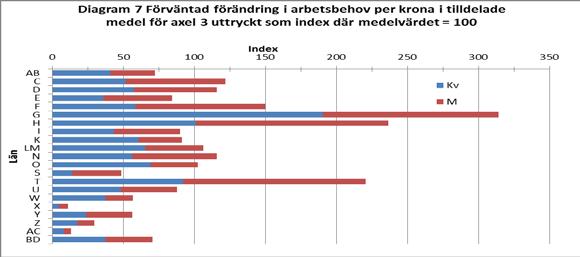Diagram 7 Förväntad förändring i arbetsbehov per krona i tilldelade medel för ael 3 uttryckt som inde där medelvärdet = 100 Som framgår av diagrammen sticker Kronobergs län ut markant både när det