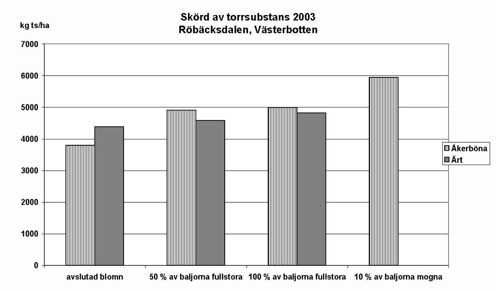 I figurerna 4 och 5 redovisas exempel på fördelningen mellan blad, baljor och stjälkar vid de olika