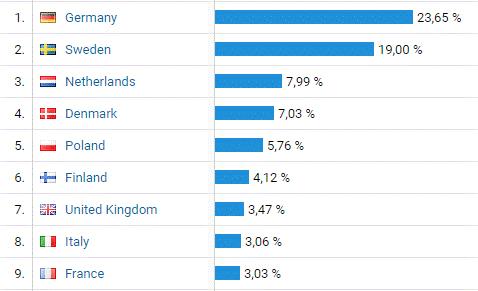 Verksamhetsåret 2017 Ökande besökarantal med hög andel köp Det senaste året ökade antalet besökare till SwedenFishing.com med ca 25 % mot föregående år.
