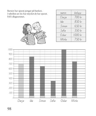 Sidorna 98 99 Tabell och diagram Eleverna fyller i diagrammet med hjälp av uppgifterna i tabellen.