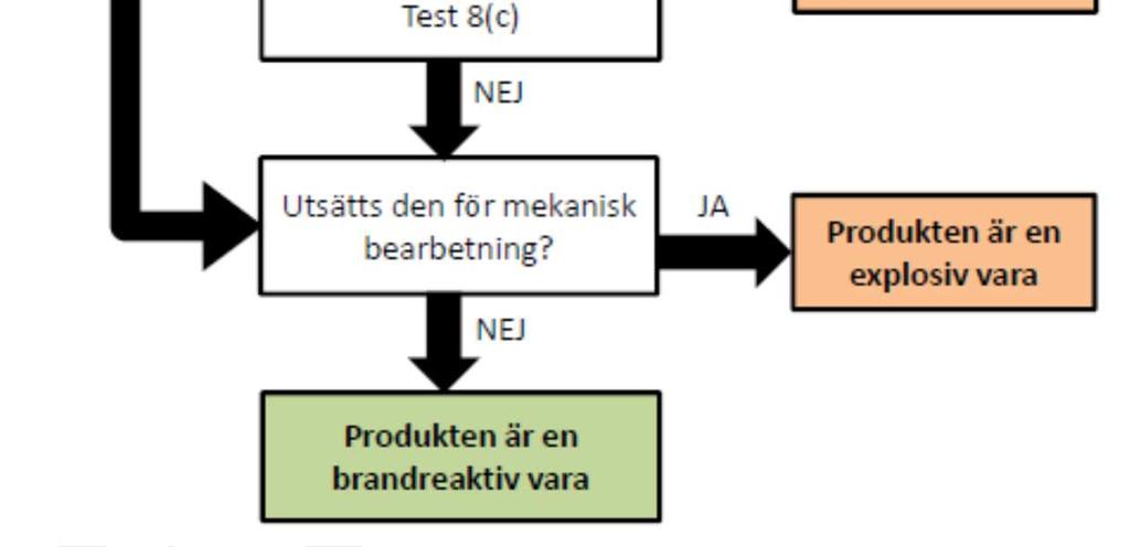 Kommunerna är enligt 17 LBE tillståndsmyndigheter för civil hantering av brandfarliga varor och därför för all övrig hantering av ANE, t.ex. förvaring.