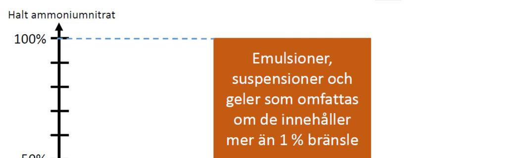 8 Författningen tillämpas inte på sådana blandningar som är explosiva varor enligt 3 kap.