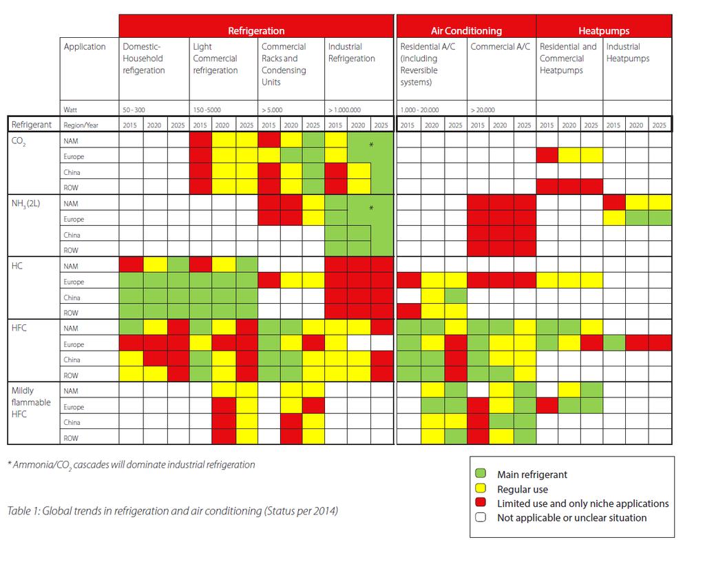 Köldmedietrender i världen http://refrigerants.