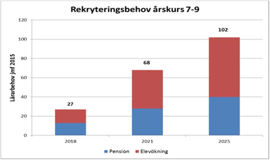 3 (3) Behov utifrån ämnesbehörighet Ämne 2018 2021 2025 Matematik 5 15 23 Svenska 4 16 22 Engelska 5 13 20 Samhällsorienterande ämnen 5 13 18 Naturorienterande ämnen 5 12