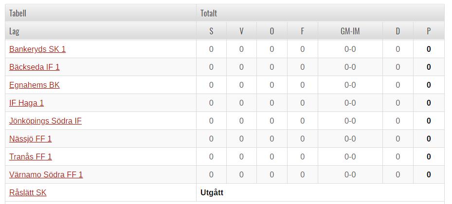 Föräldramöte 180426 Organisationen för P-05 Ca 32 spelare och 6 ledare Lagansvarig: Micke Träningsansvarig: Johan/Sreten Materialansvarig: - Hemsidan/Administration: Carola, Johan och Micke Cup