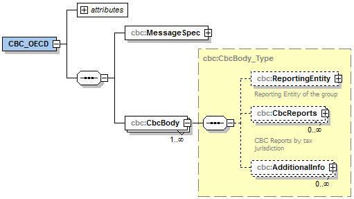 Appendix A CbC XML