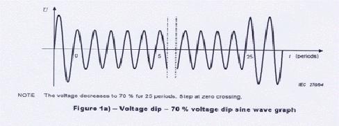 EN 61000-4-11 Voltage dips and interruption 52 Performance criteria Performance criterion A: The apparatus shall continue to operate as