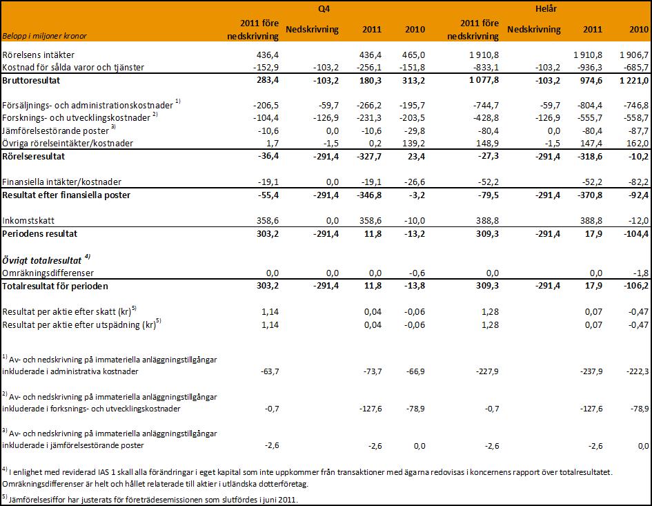 Finansiell information & Noter