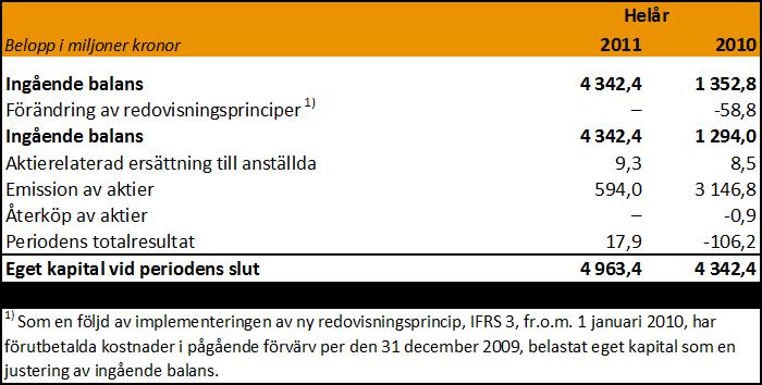 Balansräkning Förändring i
