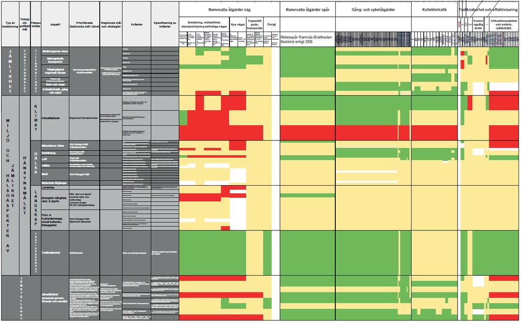 Samlad konsekvensbedömning av Västmanlands länsplan för transportinfrastrukturen 2018 2029 Mål, fokusområden och kriterier (kr) Åtgärder investeringens storlek (kr) Jämlikhet (tillgänglighet för barn