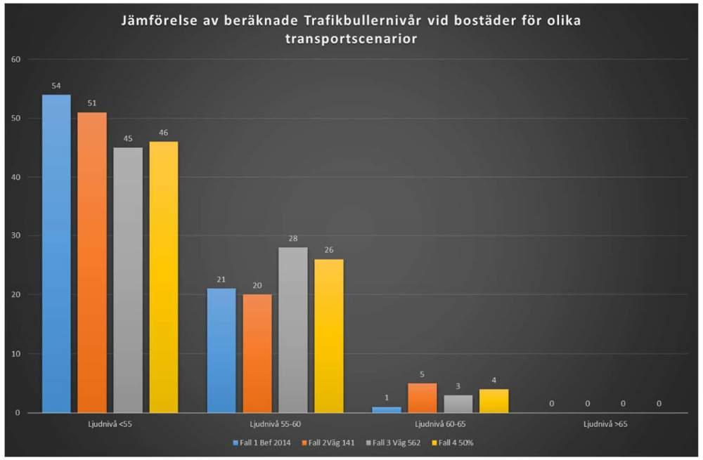 Diagram 1: Antalet bostäder som beräknas få dygnsekvivalenta ljudnivåer under eller över 55 dba för respektive vägtrafikfall.