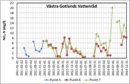Figur 12: Nitratkväve och fosfatfosfor i bäcken som rinner från Hunninge gård och ut i Östersjön.