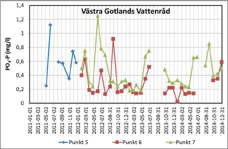 Tillflödet till bäcken (punkt 7) har generellt högre halter av både nitratkväve och fosfatfosfor.
