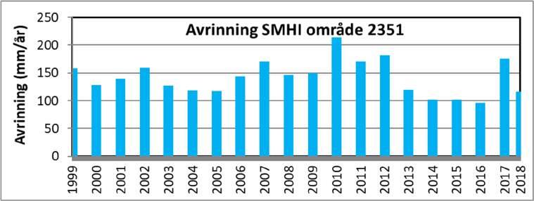 Klintebys 1:5 ingår. Avrinningen och därmed grundvattenbildningen har minskat från cirka 205 mm/år 2010 till cirka 95 mm/år 2014 (Figur 18).