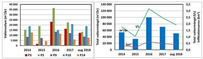 Uttaget vid Loggarve vattentäkt är störst i brunn P5 och uppgick till 36 515 m 3 år 2016, då det totala uttaget från alla fem brunnar var 99 800 m 3 (Figur 28).