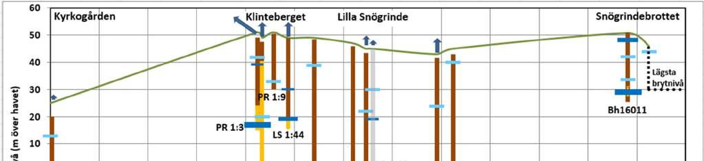 Grundvattennivån ligger mellan 5 och 30 m under markytan på nivåer mellan +21 och +40 m (Bilaga B.2.9 och Figur 31).