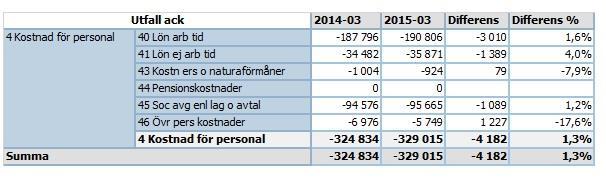 Sida 10(18) Datum 2015-04-24 Diarienummer SN 9-2015 Regionservice 5.9 Personalkostnadsanalys Antalet anställda har ökar med 11 jämfört med samma månad föregående år (3262 mot 3251 2014).